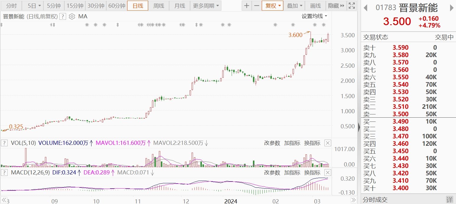 港股异动 | 晋景新能涨4.79%逼近历史高位，每手买卖单位将更改为1000股股份