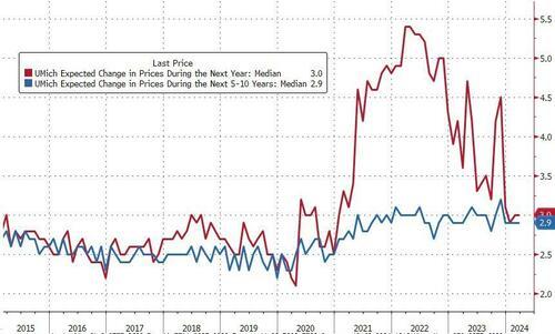 美国密歇根消费者信心略回落，价格压力走高之际通胀预期稳定