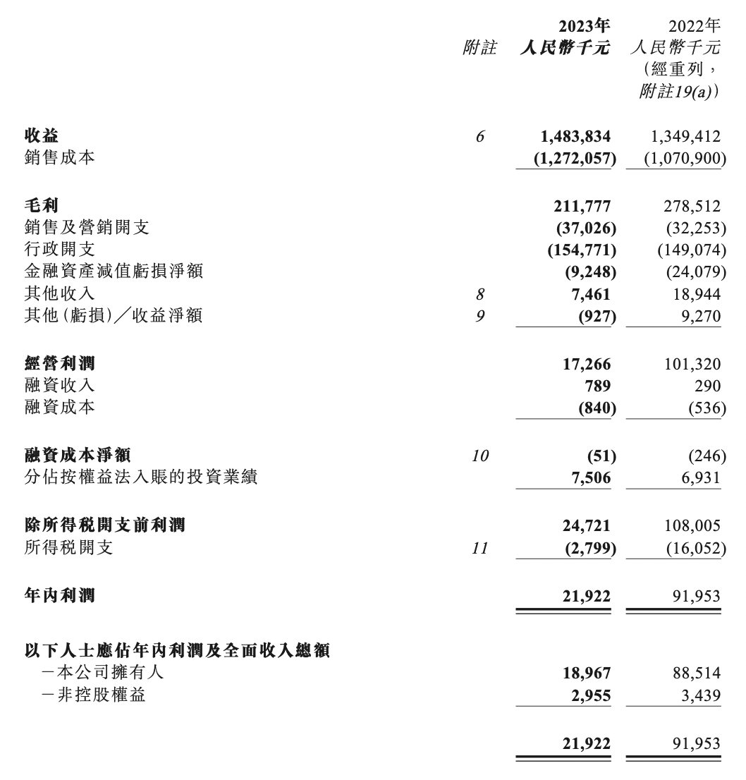 东原仁知服务2023年净利1896.7万元，同比减少78.6%｜年报速递