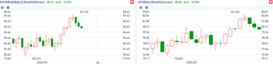 中海油业绩下滑H股一度跌超6% 港股石油板块走低
