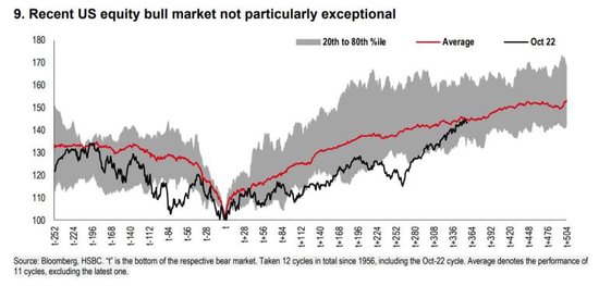 又一大行否定“泡沫论” 汇丰：美股本轮涨势还有上行空间