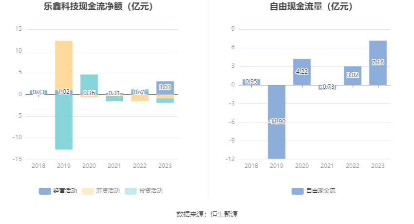 乐鑫科技：2023年净利同比增长39.95% 拟10转4股派10元