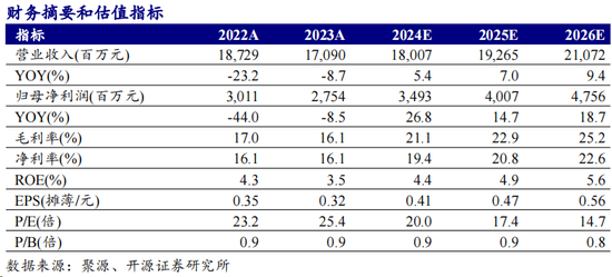 东方证券2023年报点评：股质业务减值拖累业绩