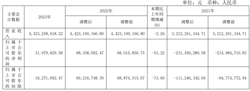 郑州煤电：2023年营收43.23亿元 同比减少2.26％