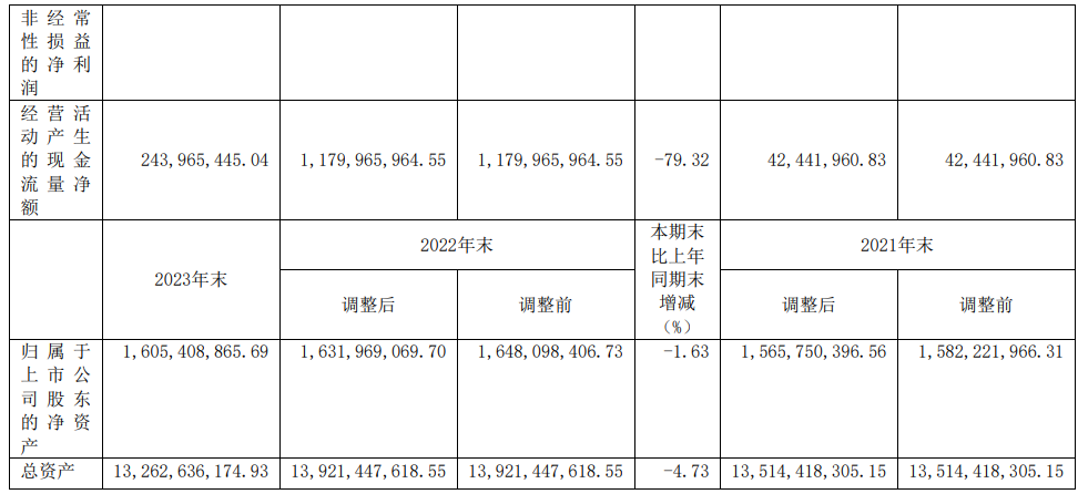 郑州煤电：2023年营收43.23亿元 同比减少2.26％