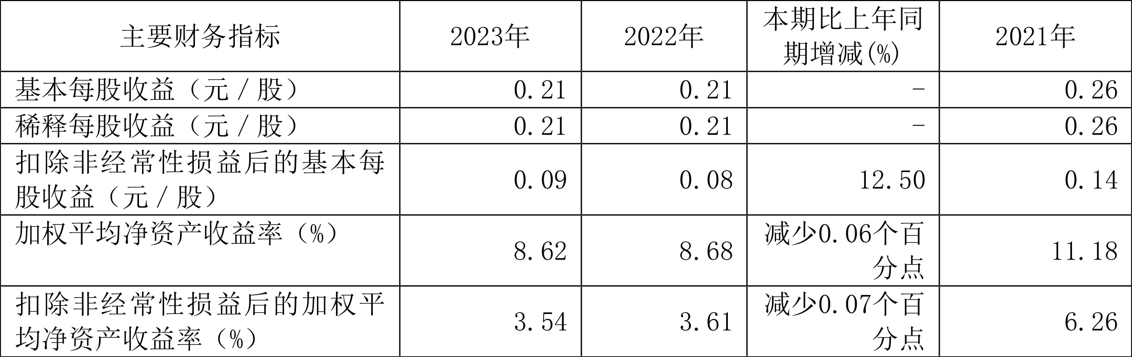 锦和商管：2023年净利润9883.55万元 同比增长1.85%
