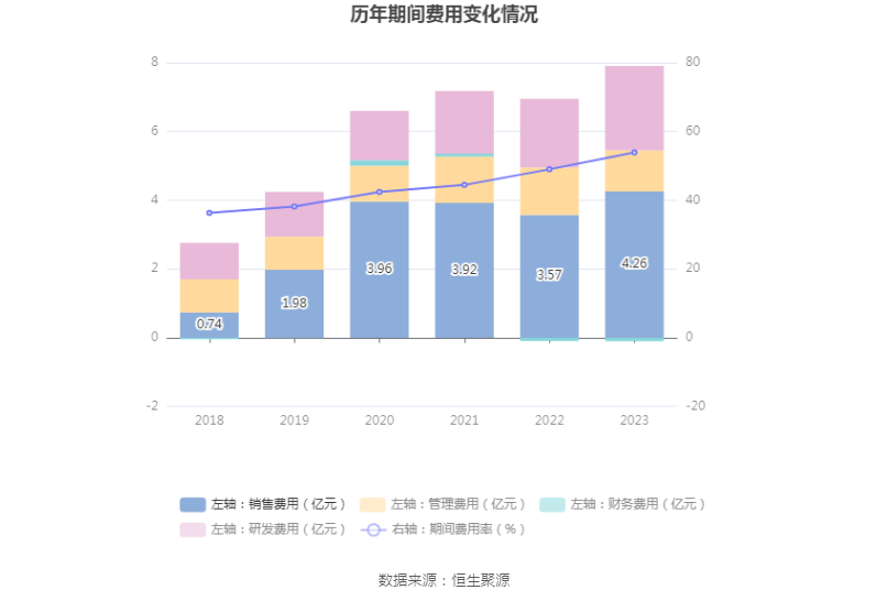 汉王科技：2023年亏损1.35亿元