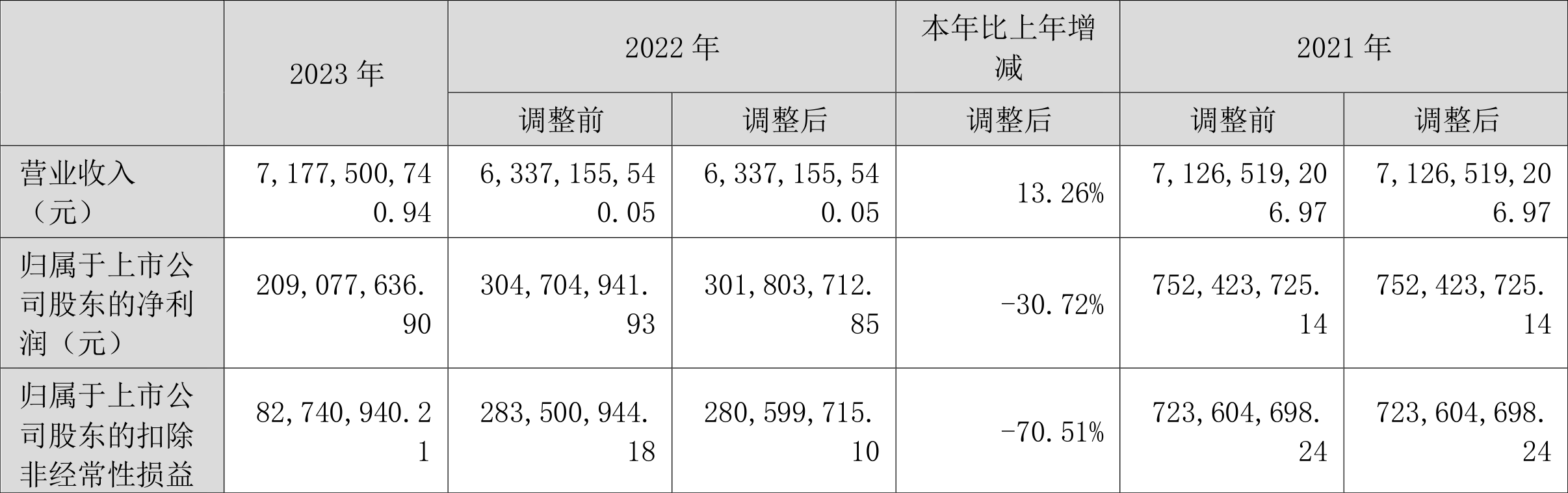 武商集团：2023年净利同比下降30.72% 拟10派0.5元