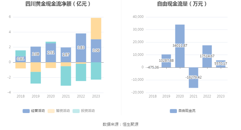 四川黄金：2023年净利同比增长6.16% 拟10派2.5元