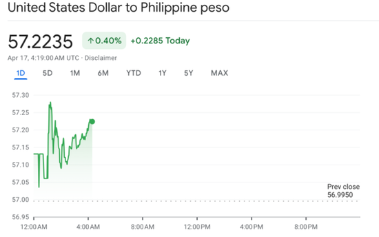 亚洲货币战：韩国罕见警告，韩元大涨，菲律宾比索跌破57