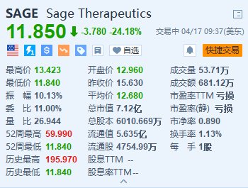 Sage Therapeutics大跌超24% 放弃开发治疗帕金森病的药物