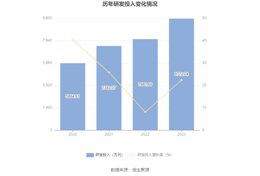 鼎泰高科：2023年净利润2.19亿元 同比下降1.59%