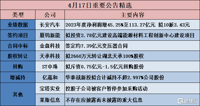 公告精选︱长安汽车：2023年度净利润增45.25%至113.27亿元 拟10派3.43元