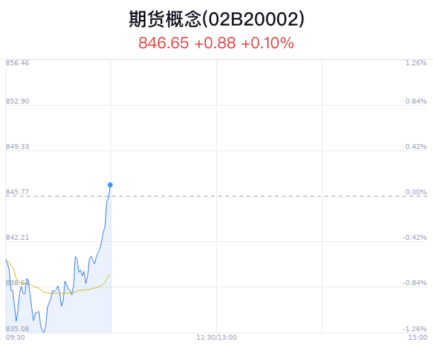 期货概念盘中拉升，华鑫股份涨3.33%