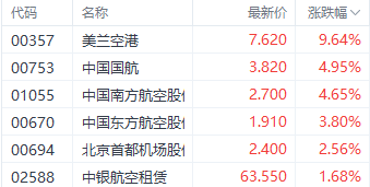 五一假期临近！港股航空股全线上涨 中国国航涨近5%
