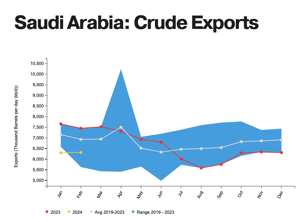 沙特2月份原油产量创7个月新高 出口升至三个月高点