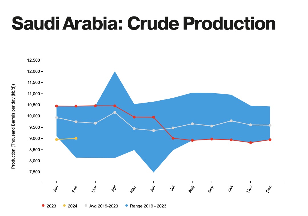 沙特2月份原油产量创7个月新高 出口升至三个月高点
