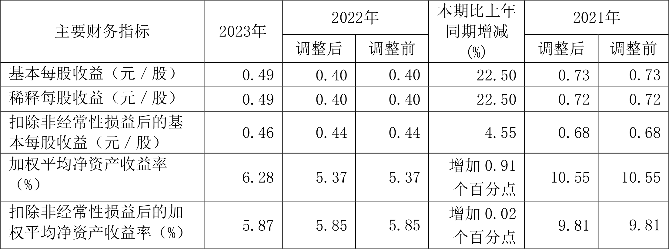 骆驼股份：2023年净利同比增长21.79% 拟10派2.7元