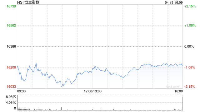 收评：港股恒指跌0.99% 恒生科指跌2.35%汽车股齐挫、航运股大涨