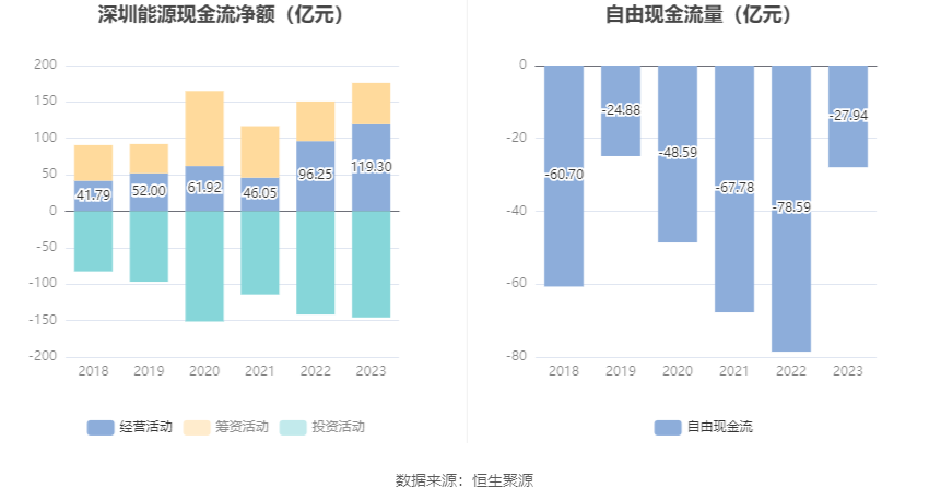 深圳能源：2023年净利20.46亿元 同比下降6.94% 拟10派1.4元
