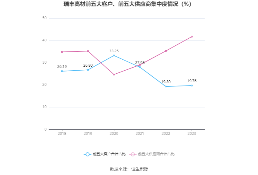 瑞丰高材：2023年净利同比增长39.51% 拟10派1元