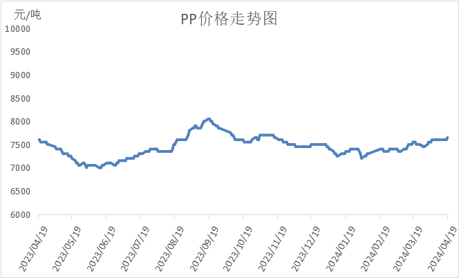 本周油价大跌叠加需求偏弱，PP PE上涨受阻！