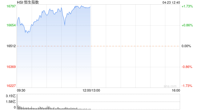 午评：港股恒指涨1.64% 恒生科指涨2.85% 科网股集体高涨、茶百道首挂跌超35%