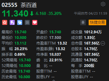 午评：港股恒指涨1.64% 恒生科指涨2.85% 科网股集体高涨、茶百道首挂跌超35%