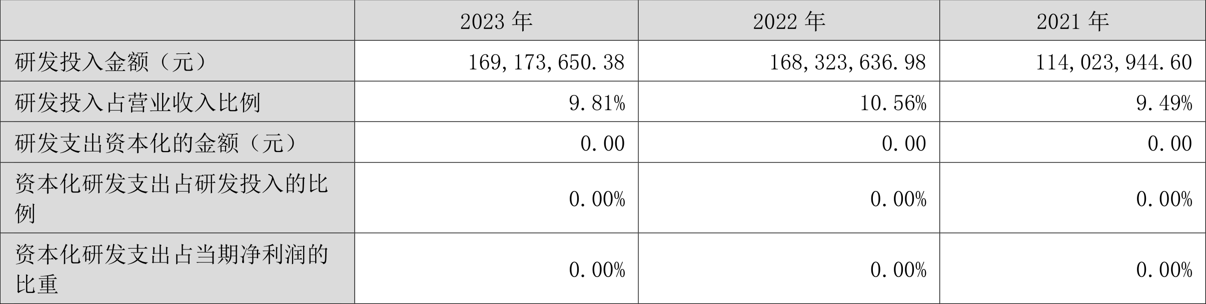 药石科技：2023年净利润同比下降37.19% 拟10派3.1元