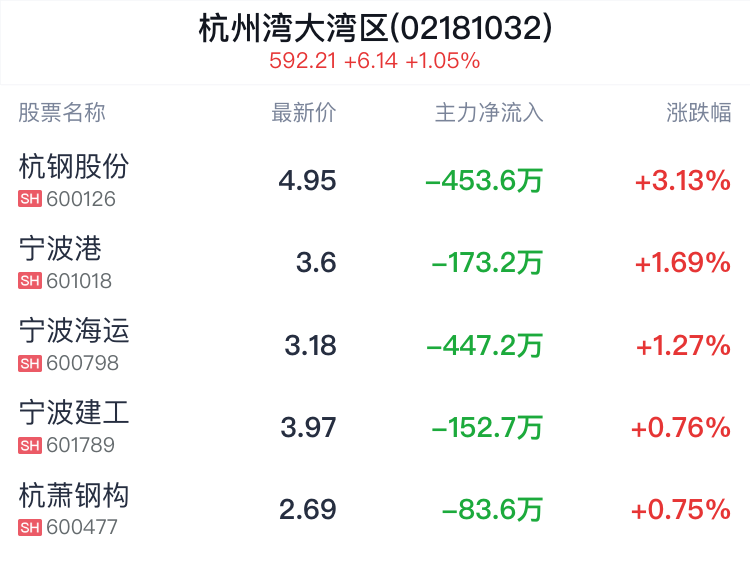 杭州湾大湾区概念盘中拉升，杭钢股份涨3.13%