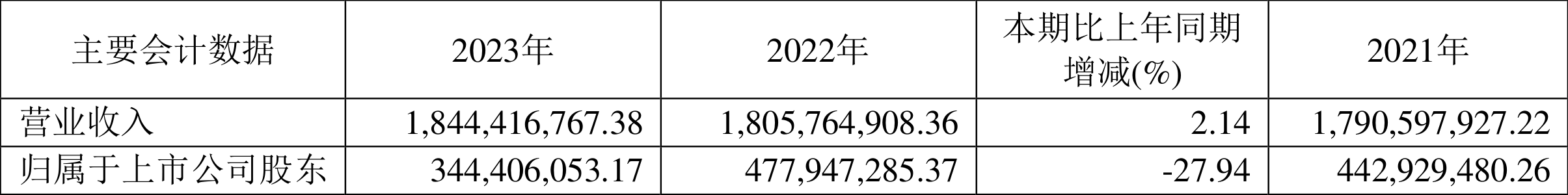 龙版传媒：2023年净利润同比下降27.94% 拟10派0.8元