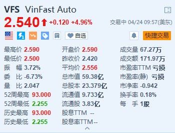 VinFast涨近5% 与12家美国汽车经销商签署协议