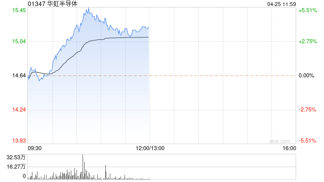 芯片股今日继续回暖 华虹半导体涨近4%上海复旦涨超2%