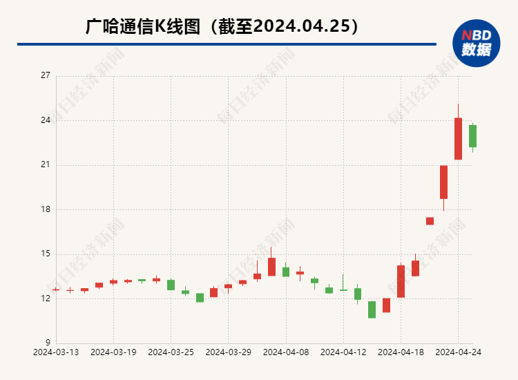 靠着“低空经济”概念，6个交易日股价大涨超125% 广哈通信：偶发性订单，收入占比极低