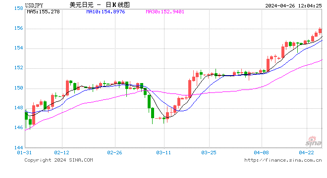 日元对美元汇率跌破156