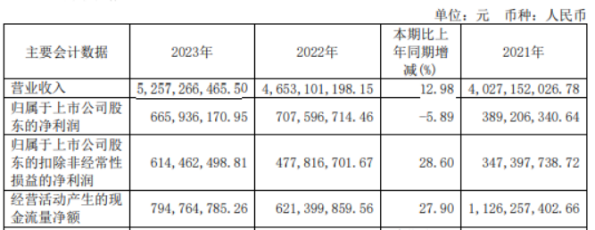老白干酒2023年营收52.57亿净利6.66亿 董事长刘彦龙薪酬60万