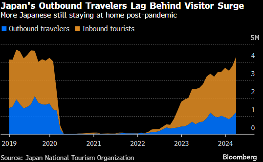 日元贬值让日本游客留在国内，而游客却蜂拥而至