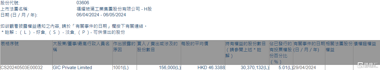 福耀玻璃(03606.HK)获GIC Private增持15.6万股